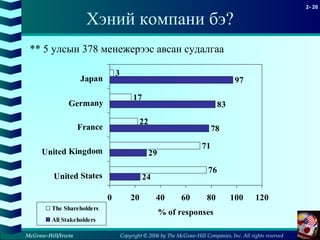 Copyright © 2006 by The McGraw-Hill Companies, Inc. All rights reserved
2- 26
McGraw-Hill/Irwin
Хэний компани бэ?
24
29
78
83
97
76
71
22
17
3
0 20 40 60 80 100 120
United States
United Kingdom
France
Germany
Japan
% of responses
The Shareholders
All Stakeholders
** 5 улсын 378 менежерээс авсан судалгаа
 