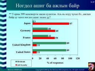 Copyright © 2006 by The McGraw-Hill Companies, Inc. All rights reserved
2- 27
McGraw-Hill/Irwin
Ногдол ашиг ба ажлын байр
11
11
59
60
97
89
89
41
40
3
0 20 40 60 80 100 120
United States
United Kingdom
France
Germany
Japan
% of responses
Dividends
Job Security
** 5 орны 399 менежерээс авсан судалгаа. Аль нь илүү чухал бэ...ажлын
байр уу эсвэл ногдол ашиг төлөх үү?
 