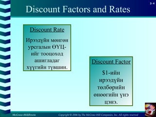 Copyright © 2006 by The McGraw-Hill Companies, Inc. All rights reserved
2- 4
McGraw-Hill/Irwin
Discount Factors and Rates
Discount Rate
Ирээдүйн мөнгөн
урсгалын ӨҮЦ-
ийг тооцоход
ашигладаг
хүүгийн түвшин.
Discount Factor
$1-ийн
ирээдүйн
төлбөрийн
өнөөгийн үнэ
цэнэ.
 