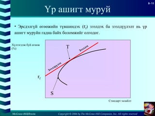 Copyright © 2006 by The McGraw-Hill Companies, Inc. All rights reserved
8- 11
McGraw-Hill/Irwin
Үр ашигт муруй
Стандарт хазайлт
Хүлээгдэж буй өгөөж
(%)
• Эрсдэлгүй өгөөжийн түвшиндэх (rf) зээлдэх ба зээлдүүлэлт нь үр
ашигт муруйн гадна байх боломжийг олгодог.
rf
Зээлдүүлэх
ЗээлдэхT
S
 
