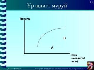 Copyright © 2006 by The McGraw-Hill Companies, Inc. All rights reserved
8- 16
McGraw-Hill/Irwin
Үр ашигт муруй
A
B
Return
Risk
(measured
as σ)
 