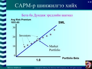 Copyright © 2006 by The McGraw-Hill Companies, Inc. All rights reserved
8- 30
McGraw-Hill/Irwin
CAPM-р шинжилгээ хийх
Avg Risk Premium
1931-65
Portfolio Beta
1.0
SML
30
20
10
0
Investors
Market
Portfolio
Бета ба Дундаж эрсдлийн шагнал
 