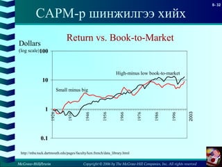 Copyright © 2006 by The McGraw-Hill Companies, Inc. All rights reserved
8- 32
McGraw-Hill/Irwin
CAPM-р шинжилгээ хийх
0.1
1
10
100 1926
1936
1946
1956
1966
1976
1986
1996
High-minus low book-to-market
Return vs. Book-to-Market
Dollars
(log scale)
Small minus big
http://mba.tuck.dartmouth.edu/pages/faculty/ken.french/data_library.html
2003
 