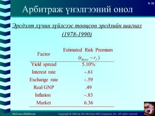 Copyright © 2006 by The McGraw-Hill Companies, Inc. All rights reserved
8- 35
McGraw-Hill/Irwin
Арбитраж үнэлгээний онол
Эрсдэлт хүчин зүйлсээс тооцсон эрсдлийн шагнал
(1978-1990)
6.36Market
.83-Inflation
.49GNPReal
.59-rateExchange
.61-rateInterest
5.10%spreadYield
)(r
PremiumRiskEstimated
Factor
factor fr−
 