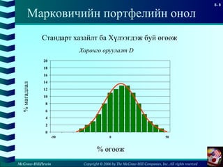 Copyright © 2006 by The McGraw-Hill Companies, Inc. All rights reserved
8- 8
McGraw-Hill/Irwin
Марковичийн портфелийн онол
Стандарт хазайлт ба Хүлээгдэж буй өгөөж
Хөрөнгө оруулалт D
0
2
4
6
8
10
12
14
16
18
20
-50 0 50
%магадлал
% өгөөж
 