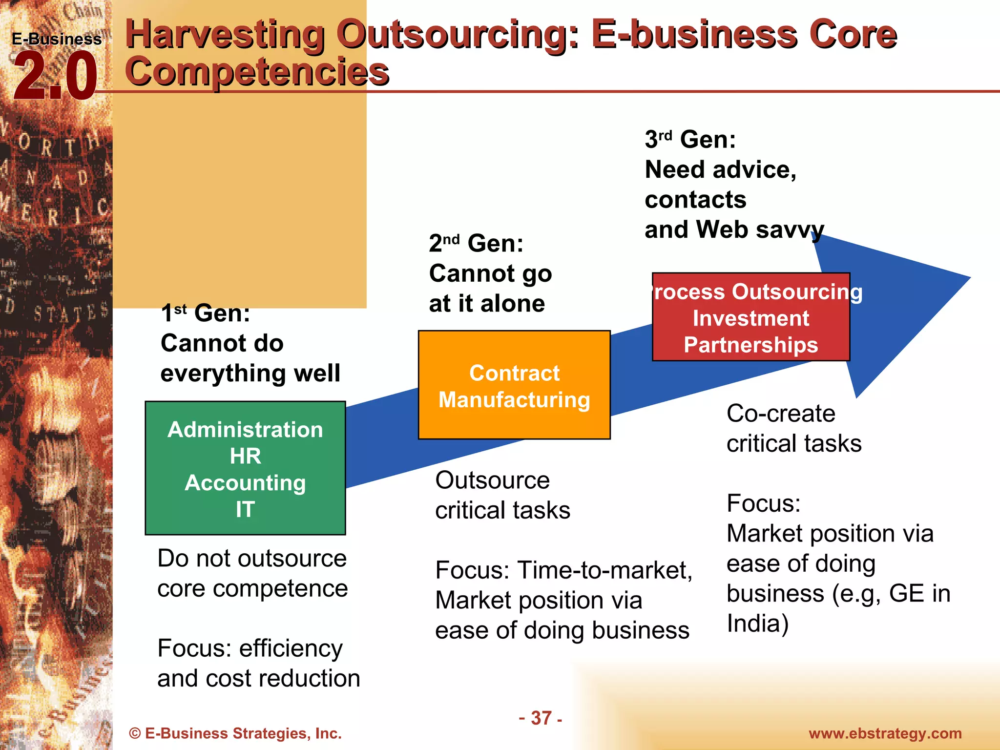 Harvesting Outsourcing: E-business Core Competencies Process Outsourcing Investment Partnerships Contract Manufacturing Administration HR Accounting IT Do not outsource core competence Focus: efficiency and cost reduction Outsource critical tasks Focus: Time-to-market,  Market position via  ease of doing business 1 st  Gen: Cannot do everything well 2 nd  Gen: Cannot go at it alone 3 rd  Gen: Need advice, contacts and Web savvy Co-create  critical tasks Focus:  Market position via  ease of doing business (e.g, GE in India) 
