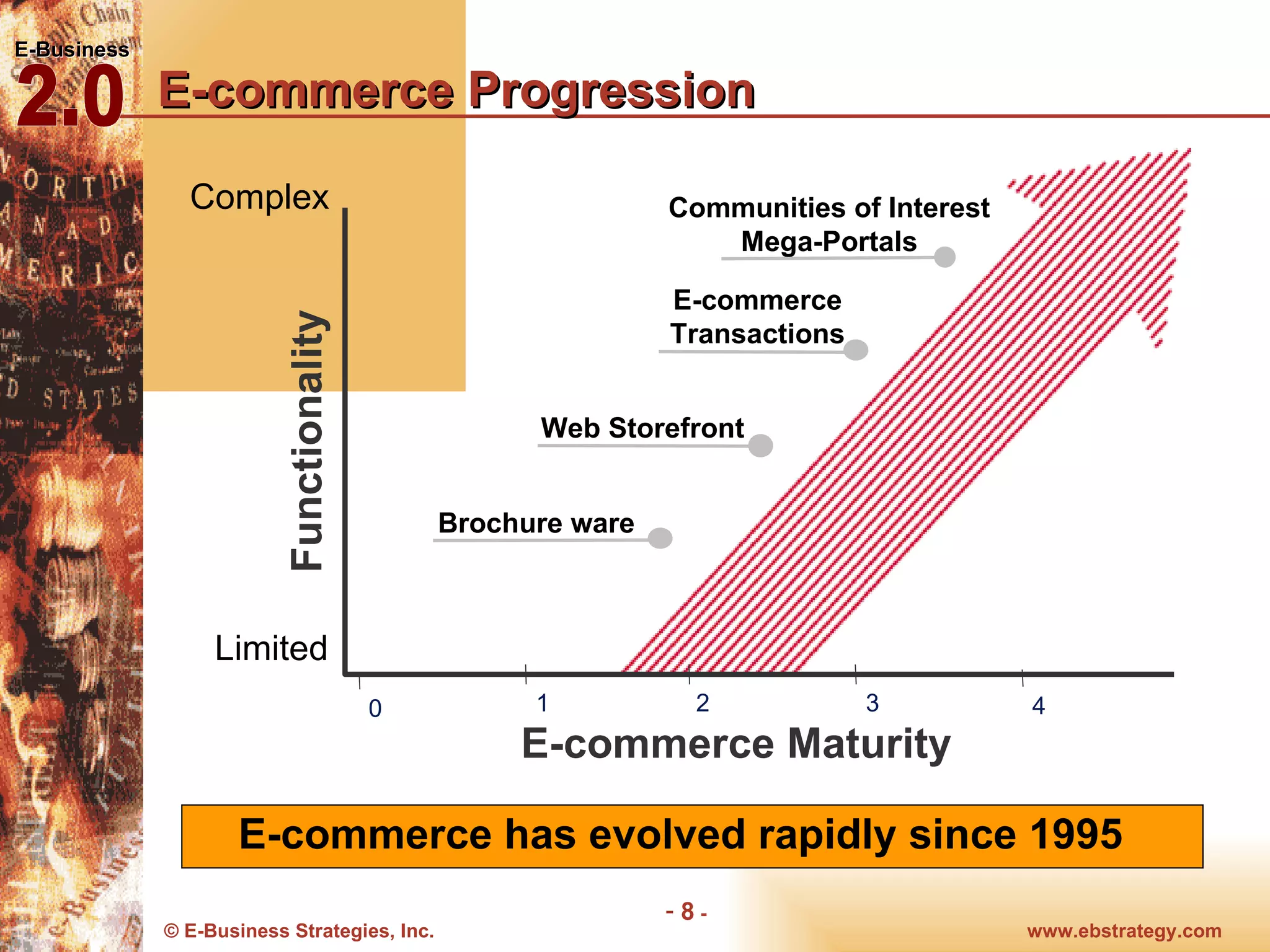 E-commerce Progression E-commerce has evolved rapidly since 1995  E-commerce Maturity Functionality Brochure ware Web Storefront E-commerce Transactions 0 1 2 3 4 Communities of Interest Mega-Portals Complex Limited 