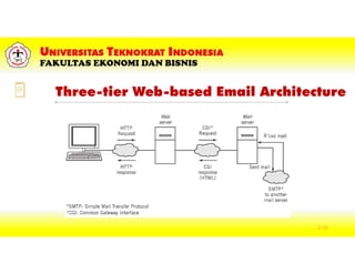 Three-tier Web-based Email Architecture
2-35
 
