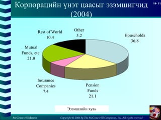Copyright © 2006 by The McGraw-Hill Companies, Inc. All rights reserved
14- 11
McGraw-Hill/Irwin
Корпорацийн үнэт цаасыг эзэмшигчид
(2004)
Insurance
Companies
7.4
Mutual
Funds, etc.
21.0
Rest of World
10.4
Other
3.2
Pension
Funds
21.1
Households
36.8
Эзэмшлийн хувь
 