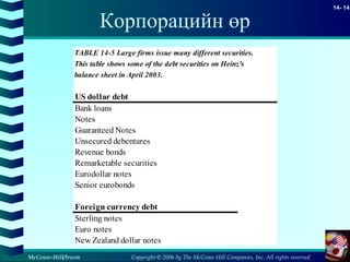 Copyright © 2006 by The McGraw-Hill Companies, Inc. All rights reserved
14- 14
McGraw-Hill/Irwin
Корпорацийн өр
TABLE 14-5 Large firms issue many different securities.
This table shows some of the debt securities on Heinz's
balance sheet in April 2003.
US dollar debt
Bank loans
Notes
Guaranteed Notes
Unsecured debentures
Revenue bonds
Remarketable securities
Eurodollar notes
Senior eurobonds
Foreign currency debt
Sterling notes
Euro notes
New Zealand dollar notes
 