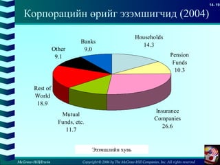 Copyright © 2006 by The McGraw-Hill Companies, Inc. All rights reserved
14- 19
McGraw-Hill/Irwin
Корпорацийн өрийг эзэмшигчид (2004)
Pension
Funds
10.3
Insurance
Companies
26.6
Mutual
Funds, etc.
11.7
Rest of
World
18.9
Other
9.1
Banks
9.0
Households
14.3
Эзэмшлийн хувь
 