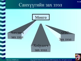 Copyright © 2006 by The McGraw-Hill Companies, Inc. All rights reserved
14- 20
McGraw-Hill/Irwin
Санхүүгийн зах зээл
Анхдагч
зах зээл
Хоёрдогч
зах зээл
OTC
Зах зээл
Мөнгө
 
