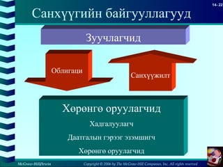 Copyright © 2006 by The McGraw-Hill Companies, Inc. All rights reserved
14- 22
McGraw-Hill/Irwin
Санхүүгийн байгууллагууд
Зуучлагчид
Хөрөнгө оруулагчид
Хадгалуулагч
Даатгалын гэрээг эзэмшигч
Хөрөнгө оруулагчид
Облигаци
Санхүүжилт
 