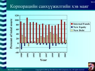 Copyright © 2006 by The McGraw-Hill Companies, Inc. All rights reserved
14- 4
McGraw-Hill/Irwin
Корпорацийн санхүүжилтийн хэв маяг
-40
-20
0
20
40
60
80
100
120
Percentoftotalsources
1989
1991
1993
1995
1997
1999
2001
2003
Year
Internal Funds
New Equity
New Debt
 