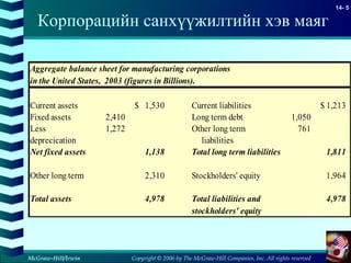 Copyright © 2006 by The McGraw-Hill Companies, Inc. All rights reserved
14- 5
McGraw-Hill/Irwin
Aggregate balance sheet for manufacturing corporations
in the United States, 2003 (figures in Billions).
Current assets 1,530$ Current liabilities 1,213$
Fixed assets 2,410 Long term debt 1,050
Less 1,272 Other long term 761
deprecication liabilities
Net fixed assets 1,138 Total long term liabilities 1,811
Other long term 2,310 Stockholders' equity 1,964
Total assets 4,978 Total liabilities and 4,978
stockholders' equity
Корпорацийн санхүүжилтийн хэв маяг
 