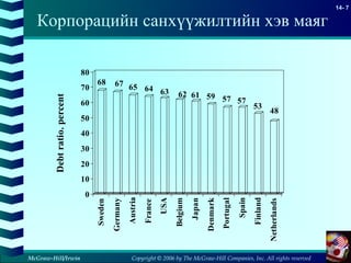 Copyright © 2006 by The McGraw-Hill Companies, Inc. All rights reserved
14- 7
McGraw-Hill/Irwin
68 67 65 64 63 62 61 59 57 57
53
48
0
10
20
30
40
50
60
70
80
Debtratio.percent
Sweden
Germany
Austria
France
USA
Belgium
Japan
Denmark
Portugal
Spain
Finland
Netherlands
Корпорацийн санхүүжилтийн хэв маяг
 