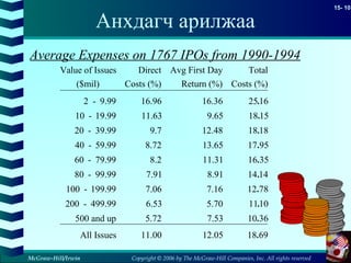 Copyright © 2006 by The McGraw-Hill Companies, Inc. All rights reserved
15- 10
McGraw-Hill/Irwin
Анхдагч арилжаа
Average Expenses on 1767 IPOs from 1990-1994
Value of Issues
($mil)
Direct
Costs (%)
Avg First Day
Return (%)
Total
Costs (%)
2 - 9.99 16.96 16.36
10 - 19.99 11.63 9.65
20 - 39.99 9.7 12.48
40 - 59.99 8.72 13.65
60 - 79.99 8.2 11.31
80 - 99.99 7.91 8.91
100 - 199.99 7.06 7.16
200 - 499.99 6.53 5.70
500 and up 5.72 7.53
All Issues 11.00 12.05
2516
18 15
18 18
17 95
16 35
14 14
12 78
1110
10 36
18 69
.
.
.
.
.
.
.
.
.
.
 