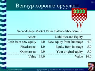 Copyright © 2006 by The McGraw-Hill Companies, Inc. All rights reserved
15- 5
McGraw-Hill/Irwin
Венчур хөрөнгө оруулалт
14.0Value14.0Value
5.0equityoriginalYour9.0assetsOther
5.0stage1stfromEquity1.0assetsFixed
4.0stage2ndfromequityNew4.0equitynewfromCash
EquityandsLiabilitieAssets
($mil)SheetBalanceValueMarketStageSecond
 