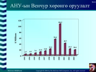 Copyright © 2006 by The McGraw-Hill Companies, Inc. All rights reserved
15- 6
McGraw-Hill/Irwin
АНУ-ын Венчур хөрөнгө оруулалт
3.7 4.2
7.6 11.5
14.8
21.2
54.4
106.2
40.7
21.2 18.4
0
20
40
60
80
100
120
$Millions
1993
1994
1995
1996
1997
1998
1999
2000
2001
2002
2003
 