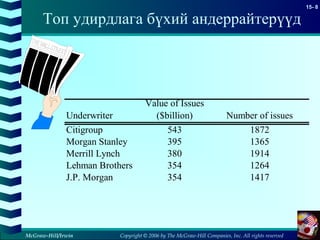 Copyright © 2006 by The McGraw-Hill Companies, Inc. All rights reserved
15- 8
McGraw-Hill/Irwin
Топ удирдлага бүхий андеррайтерүүд
Underwriter
Value of Issues
($billion) Number of issues
Citigroup 543 1872
Morgan Stanley 395 1365
Merrill Lynch 380 1914
Lehman Brothers 354 1264
J.P. Morgan 354 1417
 