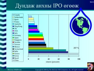 Copyright © 2006 by The McGraw-Hill Companies, Inc. All rights reserved
15- 9
McGraw-Hill/Irwin
Дундаж анхны IPO өгөөж
0 20 40 60 80 100
return (percent)
Canada
Netherlands
Spain
France
Australia
Hing Kong
UK
USA
Italy
Germany
Japan
Singapore
Sweden
Taiwan
Mexico
Switzerland
India
Greece
Korea
Brazil
China
257 %
 