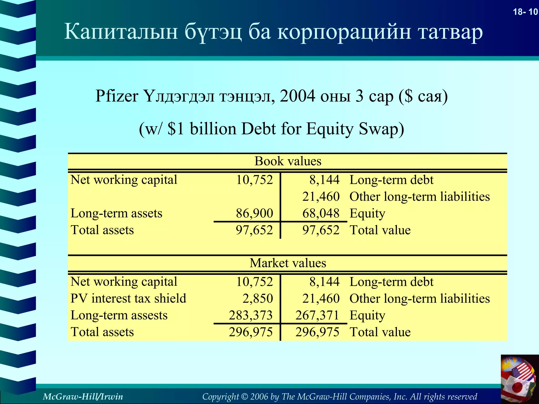 Copyright © 2006 by The McGraw-Hill Companies, Inc. All rights reserved
18- 10
McGraw-Hill/Irwin
Капиталын бүтэц ба корпорацийн татвар
Pfizer Үлдэгдэл тэнцэл, 2004 оны 3 сар ($ сая)
(w/ $1 billion Debt for Equity Swap)
Net working capital 10,752 8,144 Long-term debt
21,460 Other long-term liabilities
Long-term assets 86,900 68,048 Equity
Total assets 97,652 97,652 Total value
Net working capital 10,752 8,144 Long-term debt
PV interest tax shield 2,850 21,460 Other long-term liabilities
Long-term assests 283,373 267,371 Equity
Total assets 296,975 296,975 Total value
Book values
Market values
 