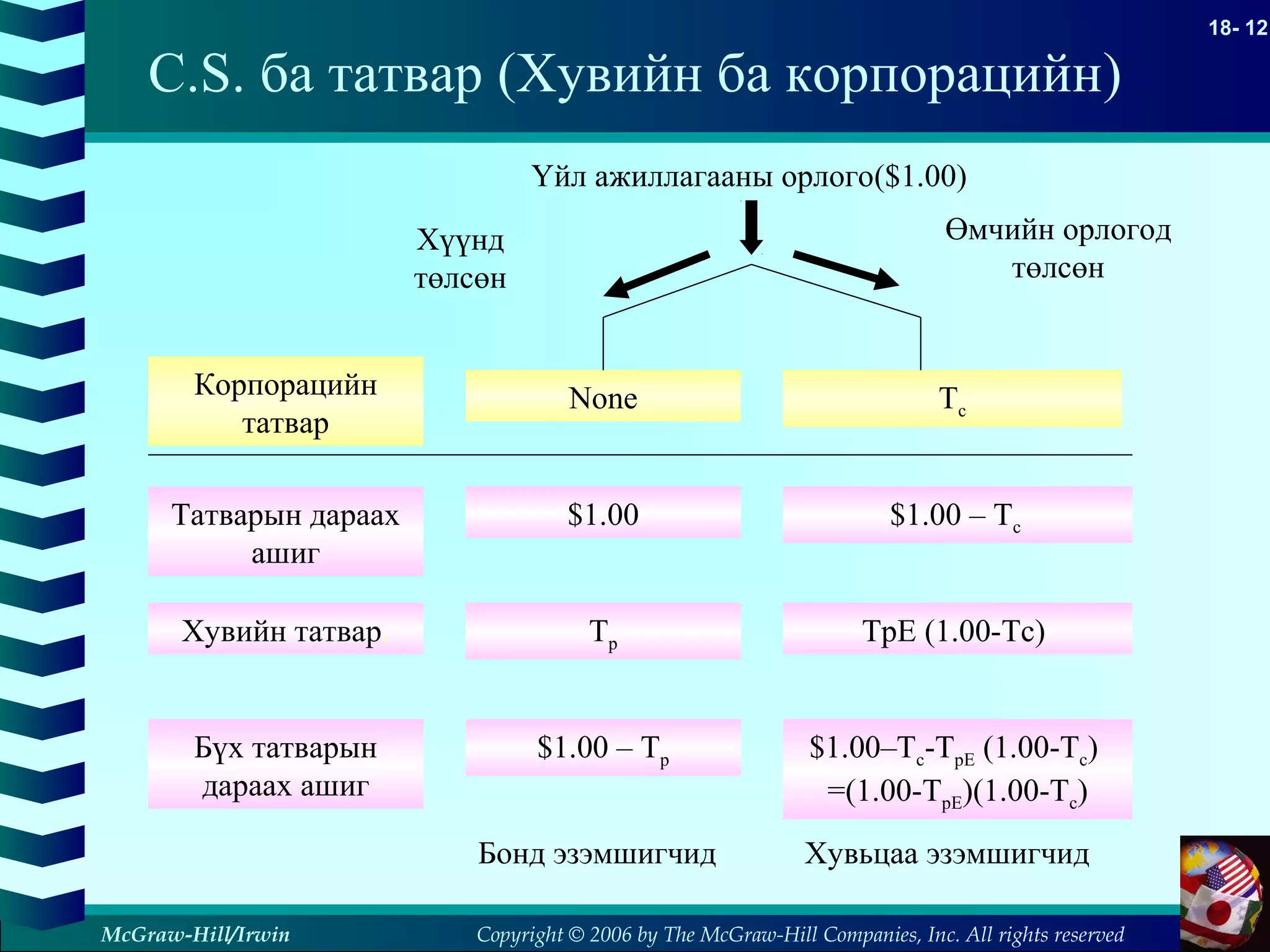 Copyright © 2006 by The McGraw-Hill Companies, Inc. All rights reserved
18- 12
McGraw-Hill/Irwin
C.S. ба татвар (Хувийн ба корпорацийн)
Корпорацийн
татвар
Татварын дараах
ашиг
$1.00
Tp
$1.00 – Tp
Хувийн татвар.
Бүх татварын
дараах ашиг
$1.00–Tc-TpE (1.00-Tc)
=(1.00-TpE)(1.00-Tc)
TpE (1.00-Tc)
$1.00 – Tc
TcNone
Бонд эзэмшигчид Хувьцаа эзэмшигчид
Үйл ажиллагааны орлого($1.00)
Хүүнд
төлсөн
Өмчийн орлогод
төлсөн
 