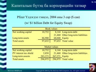 Copyright © 2006 by The McGraw-Hill Companies, Inc. All rights reserved
18- 10
McGraw-Hill/Irwin
Капиталын бүтэц ба корпорацийн татвар
Pfizer Үлдэгдэл тэнцэл, 2004 оны 3 сар ($ сая)
(w/ $1 billion Debt for Equity Swap)
Net working capital 10,752 8,144 Long-term debt
21,460 Other long-term liabilities
Long-term assets 86,900 68,048 Equity
Total assets 97,652 97,652 Total value
Net working capital 10,752 8,144 Long-term debt
PV interest tax shield 2,850 21,460 Other long-term liabilities
Long-term assests 283,373 267,371 Equity
Total assets 296,975 296,975 Total value
Book values
Market values
 