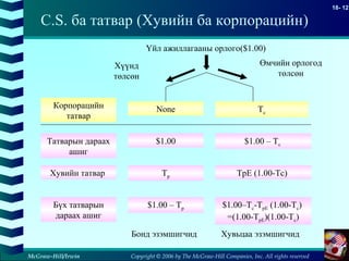 Copyright © 2006 by The McGraw-Hill Companies, Inc. All rights reserved
18- 12
McGraw-Hill/Irwin
C.S. ба татвар (Хувийн ба корпорацийн)
Корпорацийн
татвар
Татварын дараах
ашиг
$1.00
Tp
$1.00 – Tp
Хувийн татвар.
Бүх татварын
дараах ашиг
$1.00–Tc-TpE (1.00-Tc)
=(1.00-TpE)(1.00-Tc)
TpE (1.00-Tc)
$1.00 – Tc
TcNone
Бонд эзэмшигчид Хувьцаа эзэмшигчид
Үйл ажиллагааны орлого($1.00)
Хүүнд
төлсөн
Өмчийн орлогод
төлсөн
 