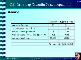 Copyright © 2006 by The McGraw-Hill Companies, Inc. All rights reserved
18- 13
McGraw-Hill/Irwin
Жишээ
C.S. ба татвар (Хувийн ба корпорацийн)
Interest Equity Income
Income before tax $1 $1
Less corporate taxat Tc =.35 0 0.35
Income after corporate tax 1 0.65
Personal taxat Tp = .35 and Tpe = .105 0.35 0.068
Income after all taxes $0.675 $0.582
Advantage to debt= $ .068
 
