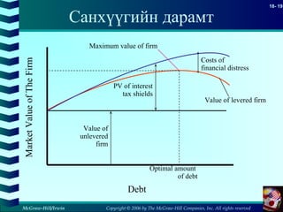 Copyright © 2006 by The McGraw-Hill Companies, Inc. All rights reserved
18- 19
McGraw-Hill/Irwin
Санхүүгийн дарамт
Debt
MarketValueofTheFirm
Value of
unlevered
firm
PV of interest
tax shields
Costs of
financial distress
Value of levered firm
Optimal amount
of debt
Maximum value of firm
 