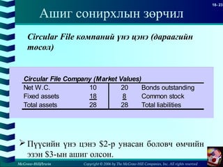 Copyright © 2006 by The McGraw-Hill Companies, Inc. All rights reserved
18- 23
McGraw-Hill/Irwin
Ашиг сонирхлын зөрчил
Circular File компаний үнэ цэнэ (дараагийн
төсөл)
 Пүүсийн үнэ цэнэ $2-р унасан боловч өмчийн
эзэн $3-ын ашиг олсон.
Circular File Company (Market Values)
Net W.C. 10 20 Bonds outstanding
Fixed assets 18 8 Common stock
Total assets 28 28 Total liabilities
 