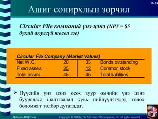 Copyright © 2006 by The McGraw-Hill Companies, Inc. All rights reserved
18- 24
McGraw-Hill/Irwin
Ашиг сонирхлын зөрчил
Circular File компаний үнэ цэнэ (NPV = $5
бүхий аюулгүй төсөл гэе)
 Пүүсийн үнэ цэнэ өсөх зуур өмчийн үнэ цэнэ
буурснаас шалтгаалан хувь нийлүүлэгчдэд төлөх
боломжит төлбөр дутагддаг.
Circular File Company (Market Values)
Net W.C. 20 33 Bonds outstanding
Fixed assets 25 12 Common stock
Total assets 45 45 Total liabilities
 