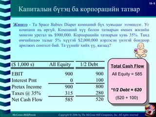 Copyright © 2006 by The McGraw-Hill Companies, Inc. All rights reserved
18- 6
McGraw-Hill/Irwin
Капиталын бүтэц ба корпорацийн татвар
Жишээ - Та Space Babies Diaper компаний бүх хувьцааг эзэмшдэг. Уг
компани нь өргүй. Компаний хүү болон татварын өмнөх жилийн
мөнгөн урсгал нь $900,000. Корпорацийн татварын хувь 35%. Танд
өмчийнхөө талыг 5% хүүтэй $2,000,000 нэрлэсэн үнэтэй бондоор
арилжих сонголт бий. Та үүнийг хийх үү, яагаад?
($ 1,000 s) All Equity
EBIT 900
Interest Pmt 0
Pretax Income 900
Taxes @ 35% 315
Net Cash Flow 585
1/2 Debt
900
100
800
280
520
Total Cash Flow
All Equity = 585
*1/2 Debt = 620*1/2 Debt = 620
(520 + 100)
 