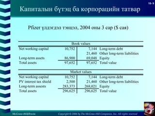 Copyright © 2006 by The McGraw-Hill Companies, Inc. All rights reserved
18- 9
McGraw-Hill/Irwin
Капиталын бүтэц ба корпорацийн татвар
Net working capital 10,752 7,144 Long-term debt
21,460 Other long-term liabilities
Long-term assets 86,900 69,048 Equity
Total assets 97,652 97,652 Total value
Net working capital 10,752 7,144 Long-term debt
PV interest tax shield 2,500 21,460 Other long-term liabilities
Long-term assests 283,373 268,021 Equity
Total assets 296,625 296,625 Total value
Book values
Market values
Pfizer үлдэгдэл тэнцэл, 2004 оны 3 сар ($ сая)
 