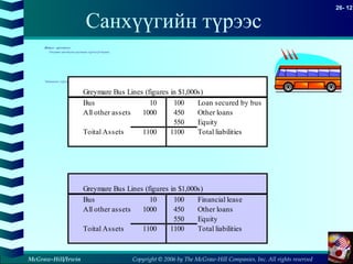 Copyright © 2006 by The McGraw-Hill Companies, Inc. All rights reserved
26- 12
McGraw-Hill/Irwin
Санхүүгийн түрээс
Жишээ - үргэлжлэл
Greymare автобусны шугамын түрээсгүй баланс
Эквивалент түрээстэй баланс
Greymare Bus Lines (figures in $1,000s)
Bus 10 100 Loan secured by bus
All other assets 1000 450 Other loans
550 Equity
Toital Assets 1100 1100 Total liabilities
Greymare Bus Lines (figures in $1,000s)
Bus 10 100 Financial lease
All other assets 1000 450 Other loans
550 Equity
Toital Assets 1100 1100 Total liabilities
 