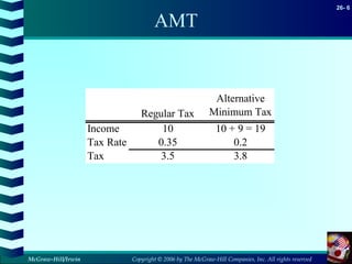 Copyright © 2006 by The McGraw-Hill Companies, Inc. All rights reserved
26- 6
McGraw-Hill/Irwin
AMT
Regular Tax
Alternative
Minimum Tax
Income 10 10 + 9 = 19
Tax Rate 0.35 0.2
Tax 3.5 3.8
 