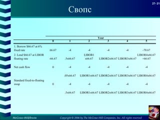 Copyright © 2006 by The McGraw-Hill Companies, Inc. All rights reserved
27- 21
McGraw-Hill/Irwin
Свопс
0 1 2 3 4 5
1. Borrow $66.67 at 6%
fixed rate 66.67 -4 -4 -4 -4 -70.67
2. Lend $66.67 at LIBOR
floating rate -66.67 .5x66.67
LIBOR1
x66.67 LIBOR2x66.67 LIBOR3x66.67
LIBOR4x66.67
+66.67
Net cash flow 0 -4 -4 -4 -4 -4
.05x66.67 LIBOR1x66.67 LIBOR2x66.67 LIBOR3x66.67 LIBOR4x66.67
Standard fixed-to-floating
swap 0 -4 -4 -4 -4 -4
.5x66.67 LIBOR1x66.67 LIBOR2x66.67 LIBOR3x66.67 LIBOR4x66.67
Year
 