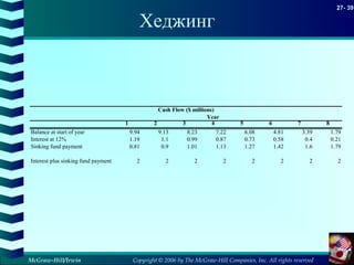 Copyright © 2006 by The McGraw-Hill Companies, Inc. All rights reserved
27- 39
McGraw-Hill/Irwin
Хеджинг
1 2 3 4 5 6 7 8
Balance at start of year 9.94 9.13 8.23 7.22 6.08 4.81 3.39 1.79
Interest at 12% 1.19 1.1 0.99 0.87 0.73 0.58 0.4 0.21
Sinking fund payment 0.81 0.9 1.01 1.13 1.27 1.42 1.6 1.79
Interest plus sinking fund payment 2 2 2 2 2 2 2 2
Year
Cash Flow ($ millions)
 