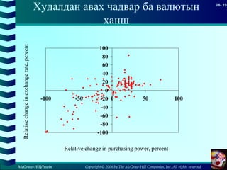 Copyright © 2006 by The McGraw-Hill Companies, Inc. All rights reserved
28- 19
McGraw-Hill/Irwin
Худалдан авах чадвар ба валютын
ханш
-100
-80
-60
-40
-20
0
20
40
60
80
100
-100 -50 0 50 100
Relative change in purchasing power, percent
Relativechangeinexchangerate,percent
 
