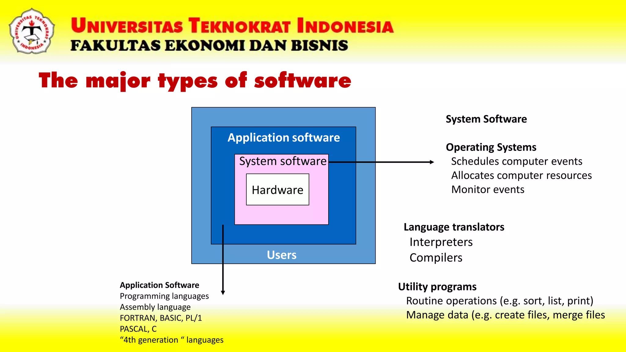 The major types of software
Application software
Hardware
System software
System Software
Operating Systems
Schedules computer events
Allocates computer resources
Monitor events
Application Software
Programming languages
Assembly language
FORTRAN, BASIC, PL/1
PASCAL, C
“4th generation “ languages
Users
Language translators
Interpreters
Compilers
Utility programs
Routine operations (e.g. sort, list, print)
Manage data (e.g. create files, merge files
 
