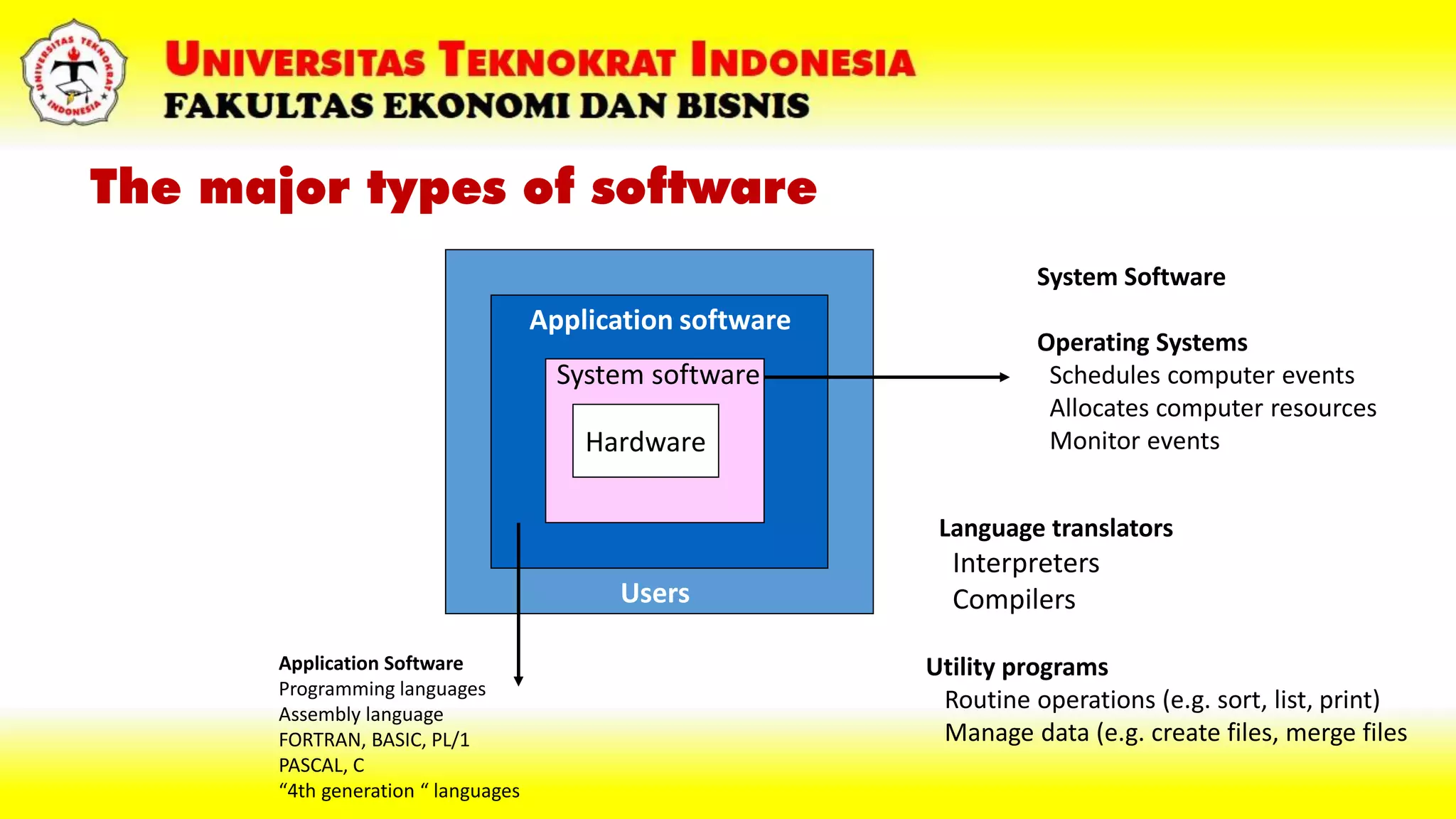 The major types of software
Application software
Hardware
System software
System Software
Operating Systems
Schedules computer events
Allocates computer resources
Monitor events
Application Software
Programming languages
Assembly language
FORTRAN, BASIC, PL/1
PASCAL, C
“4th generation “ languages
Users
Language translators
Interpreters
Compilers
Utility programs
Routine operations (e.g. sort, list, print)
Manage data (e.g. create files, merge files
 
