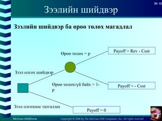 Copyright © 2006 by The McGraw-Hill Companies, Inc. All rights reserved
30- 12
McGraw-Hill/Irwin
Зээлийн шийдвэр
Зээлийн шийдвэр ба өрөө төлөх магадлал
Зээл олгохоос татгалзах
Зээл олгох шийдвэр
Payoff = Rev - Cost
Payoff = - Cost
Өрөө төлөх = p
Өрөө төлөхгүй байх = 1-
p
Payoff = 0
 