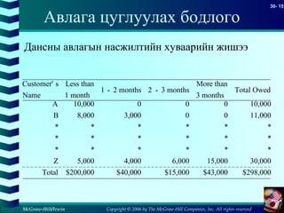 Copyright © 2006 by The McGraw-Hill Companies, Inc. All rights reserved
30- 15
McGraw-Hill/Irwin
Авлага цуглуулах бодлого
Дансны авлагын насжилтийн хуваарийн жишээ
Customer' s
Name
Less than
1 month
1 - 2 months 2 - 3 months
More than
3 months
Total Owed
A 10,000 0 0 0 10,000
B 8,000 3,000 0 0 11,000
* * * * * *
* * * * * *
* * * * * *
Z 5,000 4,000 6,000 15,000 30,000
Total $200,000 $40,000 $15,000 $43,000 $298,000
 