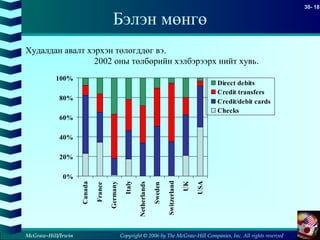 Copyright © 2006 by The McGraw-Hill Companies, Inc. All rights reserved
30- 18
McGraw-Hill/Irwin
Бэлэн мөнгө
0%
20%
40%
60%
80%
100%
Canada
France
Germany
Italy
Netherlands
Sweden
Switzerland
UK
USA
Direct debits
Credit transfers
Credit/debit cards
Checks
Худалдан авалт хэрхэн төлөгддөг вэ.
2002 оны төлбөрийн хэлбэрээрх нийт хувь.
 