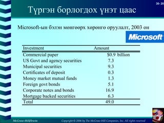 Copyright © 2006 by The McGraw-Hill Companies, Inc. All rights reserved
30- 20
McGraw-Hill/Irwin
Түргэн борлогдох үнэт цаас
Investment Amount
Commercial paper $0.9 billion
US Govt and agency securities 7.3
Municipal securities 9.3
Certificates of deposit 0.3
Money market mutual funds 1.3
Foreign govt bonds 5.1
Corporate notes and bonds 16.9
Mortgage backed securities 6.3
Total 49.0
Microsoft-ын бэлэн мөнгөөрх хөрөнгө оруулалт, 2003 он
 