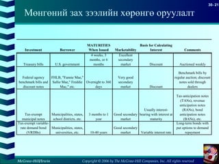 Copyright © 2006 by The McGraw-Hill Companies, Inc. All rights reserved
30- 21
McGraw-Hill/Irwin
Мөнгөний зах зээлийн хөрөнгө оруулалт
Investment Borrower
MATURITIES
When Issued Marketability
Basis for Calculating
Interest Comments
Treasury bills U.S. government
4 weeks, 3
months, or 6
months
Excellent
secondary
market Discount Auctioned weekly
Federal agency
benchmark bills and
discount notes
FHLB, "Fannie Mae,"
Sallie Mae," Freddie
Mac," etc.
Overnight to 360
days
Very good
secondary
market Discount
Benchmark bills by
regular auction; discount
notes sold through
dealers
Tax-exempt
municipal notes
Municipalities, states,
school districts, etc.
3 months to 1
year
Good secondary
market
Usually interest-
bearing with interest at
maturity
Tax-anticipation notes
(TANs), revenue
anticipation notes
(RANs), bond
anticipation notes
(BANs), etc.
Tax-exempt variable-
rate demand bond
(VRDBs)
Municipalities, states,
universities, etc. 10-40 years
Good secondary
market Variable interest rate
Long-term bonds with
put options to demand
repayment
 