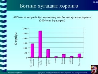 Copyright © 2006 by The McGraw-Hill Companies, Inc. All rights reserved
30- 23
McGraw-Hill/Irwin
Богино хугацаат хөрөнгө
0
50
100
150
200
250
300
Cdsandtime
deposits
Money-market
funds
Commercial
paper
Repos
Treasury
securities
Agency
securities
Tax-exempt
$тэрбумАНУ-ын санхүүгийн бус корпорациудын богино хугацаат хөрөнгө
(2004 оны 1-р улирал)
 