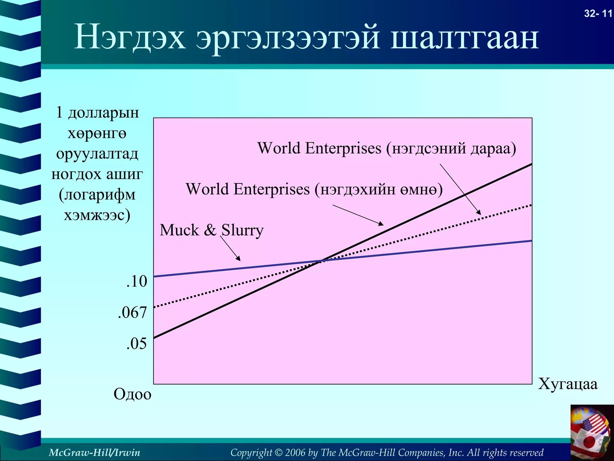 Copyright © 2006 by The McGraw-Hill Companies, Inc. All rights reserved
32- 11
McGraw-Hill/Irwin
Нэгдэх эргэлзээтэй шалтгаан
1 долларын
хөрөнгө
оруулалтад
ногдох ашиг
(логарифм
хэмжээс)
Одоо
Хугацаа
.10
.067
.05
Muck & Slurry
World Enterprises (нэгдэхийн өмнө)
World Enterprises (нэгдсэний дараа)
 