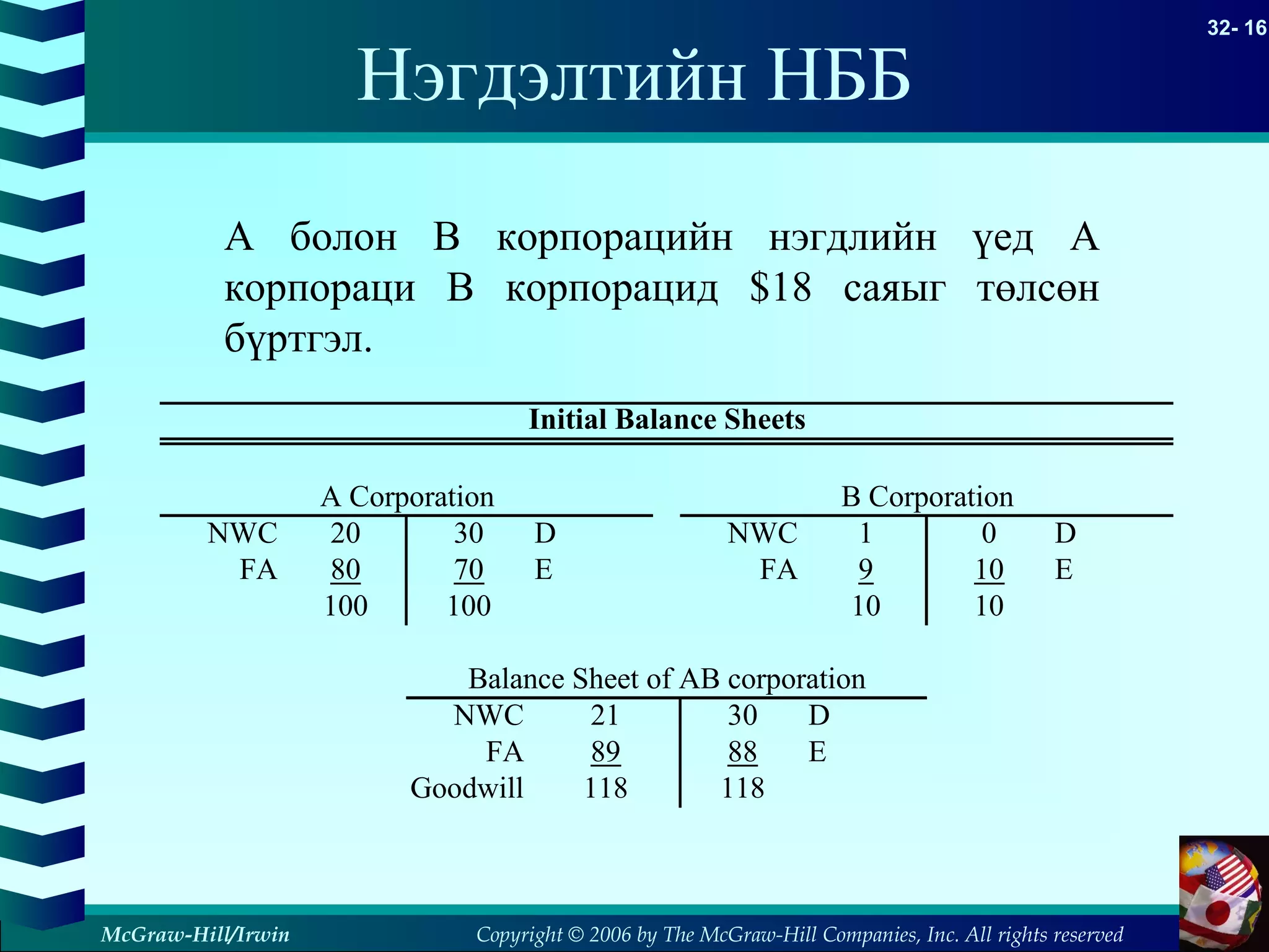 Copyright © 2006 by The McGraw-Hill Companies, Inc. All rights reserved
32- 16
McGraw-Hill/Irwin
Нэгдэлтийн НББ
NWC 20 30 D NWC 1 0 D
FA 80 70 E FA 9 10 E
100 100 10 10
NWC 30 D
FA 88 E
Goodwill 118
21
89
118
A Corporation B Corporation
Balance Sheet of AB corporation
Initial Balance Sheets
A болон B корпорацийн нэгдлийн үед A
корпораци B корпорацид $18 саяыг төлсөн
бүртгэл.
 